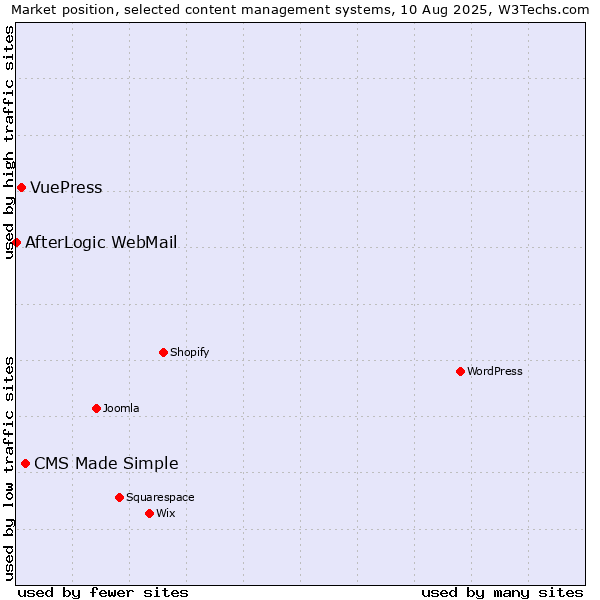 Market position of CMS Made Simple vs. VuePress vs. AfterLogic WebMail