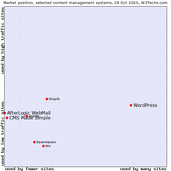 Market position of WordPress vs. CMS Made Simple vs. AfterLogic WebMail