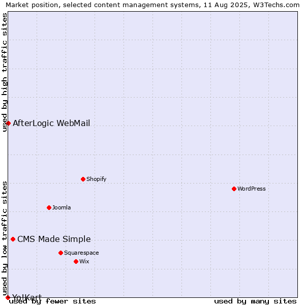 Market position of CMS Made Simple vs. AfterLogic WebMail vs. Yo!Kart
