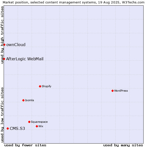 Market position of CMS.S3 vs. ownCloud vs. AfterLogic WebMail