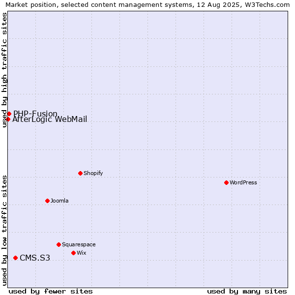 Market position of CMS.S3 vs. PHP-Fusion vs. AfterLogic WebMail