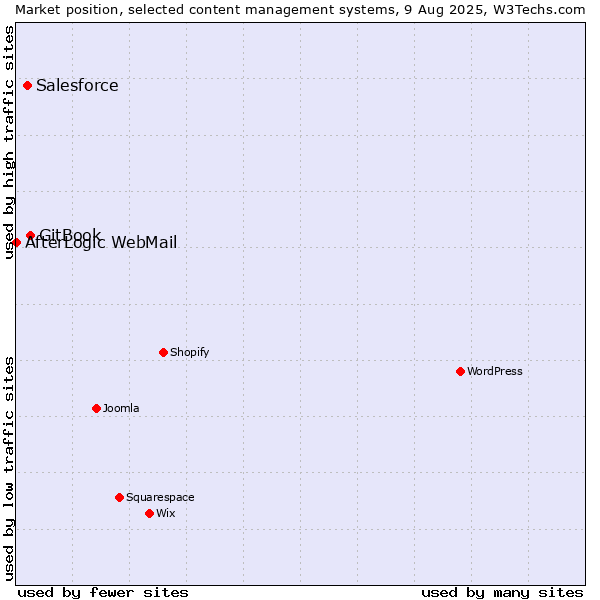 Market position of GitBook vs. Salesforce vs. AfterLogic WebMail