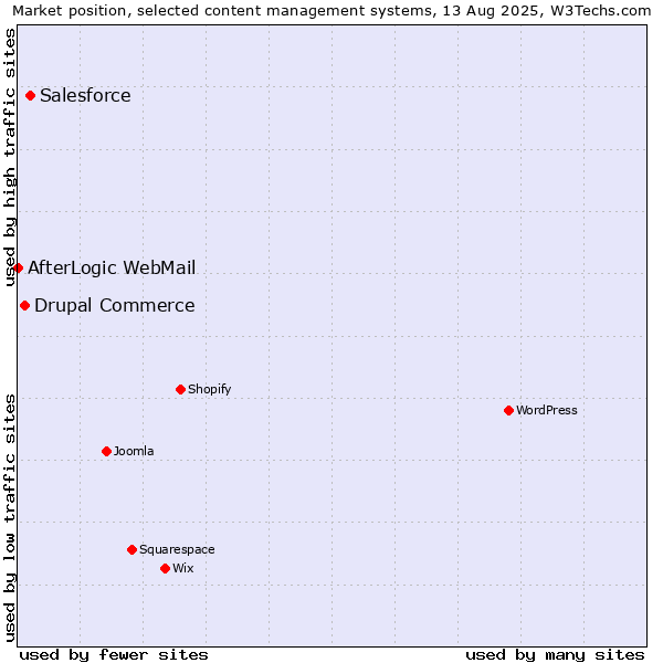 Market position of Salesforce vs. Drupal Commerce vs. AfterLogic WebMail