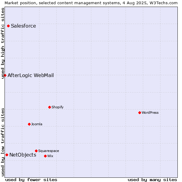 Market position of Salesforce vs. NetObjects vs. AfterLogic WebMail