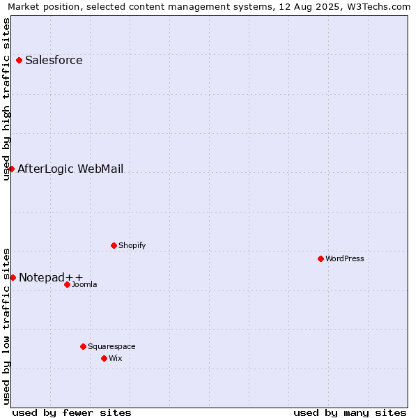 Market position of Salesforce vs. Notepad++ vs. AfterLogic WebMail