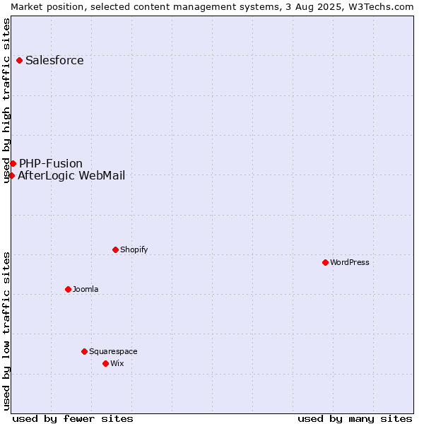Market position of Salesforce vs. PHP-Fusion vs. AfterLogic WebMail