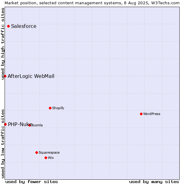 Market position of Salesforce vs. PHP-Nuke vs. AfterLogic WebMail