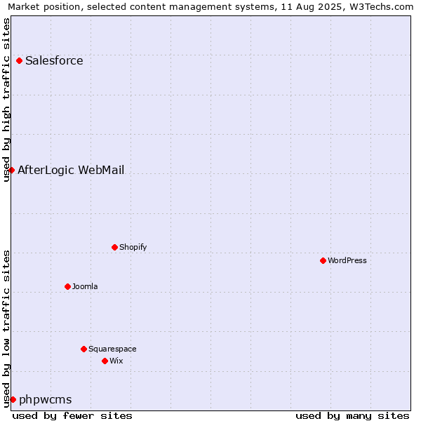 Market position of Salesforce vs. phpwcms vs. AfterLogic WebMail