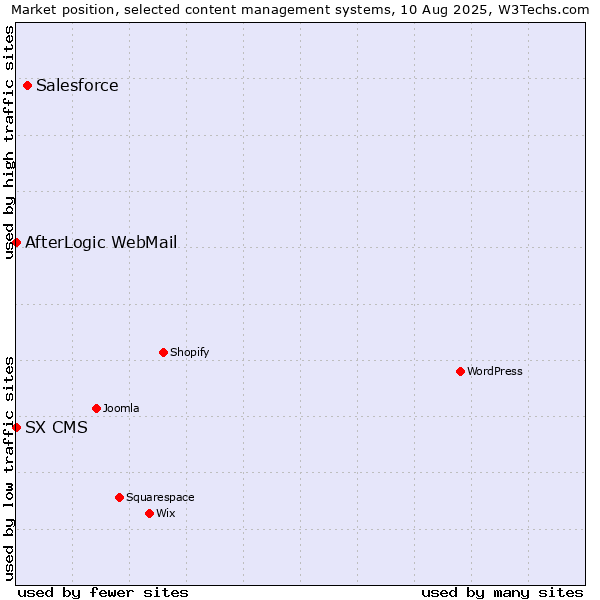 Market position of Salesforce vs. AfterLogic WebMail vs. SX CMS