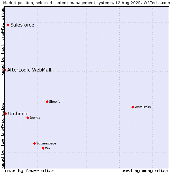 Market position of Salesforce vs. Umbraco vs. AfterLogic WebMail