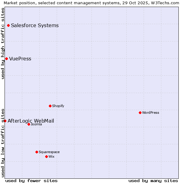 Market position of Salesforce vs. VuePress vs. AfterLogic WebMail