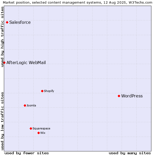 Market position of WordPress vs. Salesforce vs. AfterLogic WebMail