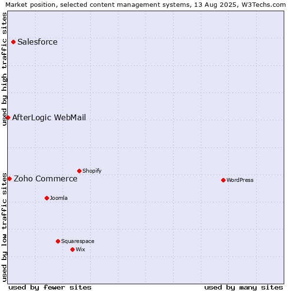 Market position of Salesforce vs. Zoho Commerce vs. AfterLogic WebMail