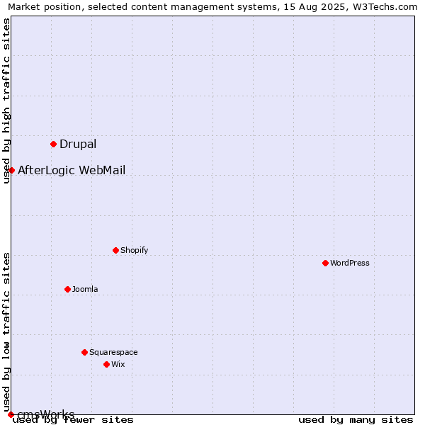 Market position of Drupal vs. AfterLogic WebMail vs. cmsWorks