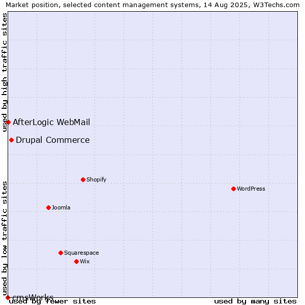Market position of Drupal Commerce vs. AfterLogic WebMail vs. cmsWorks