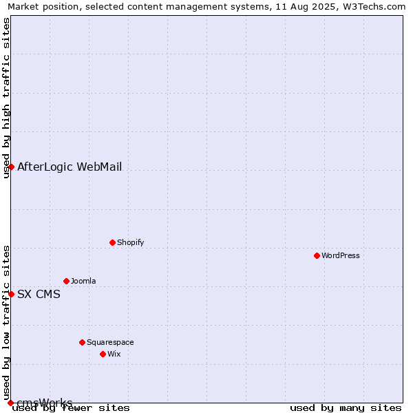 Market position of AfterLogic WebMail vs. SX CMS vs. cmsWorks