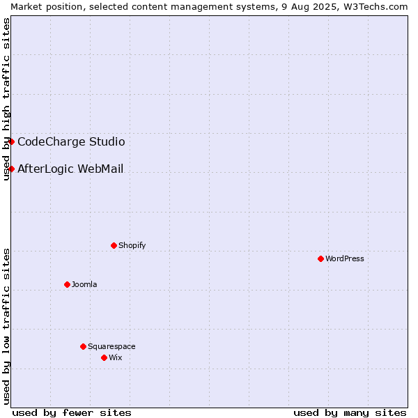 Market position of CodeCharge Studio vs. AfterLogic WebMail