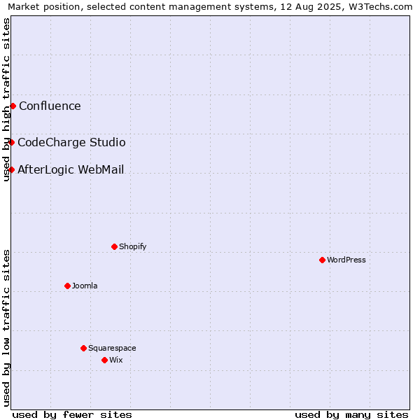 Market position of Confluence vs. CodeCharge Studio vs. AfterLogic WebMail