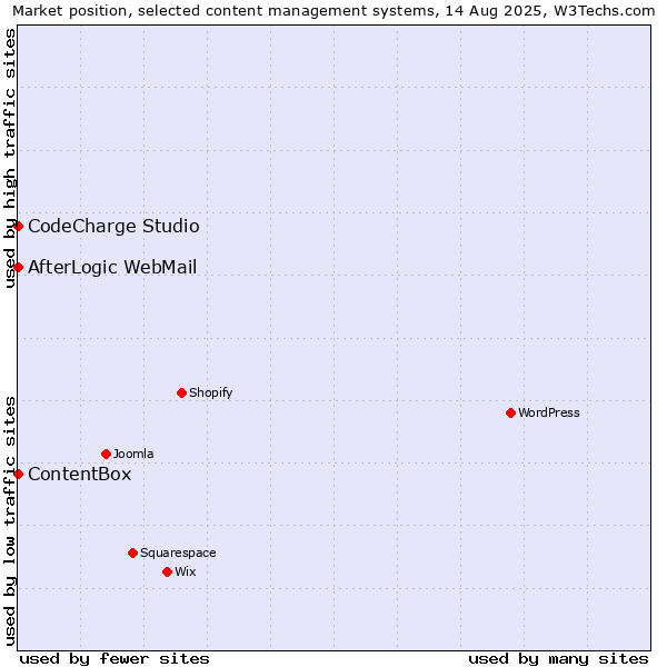 Market position of CodeCharge Studio vs. AfterLogic WebMail vs. ContentBox