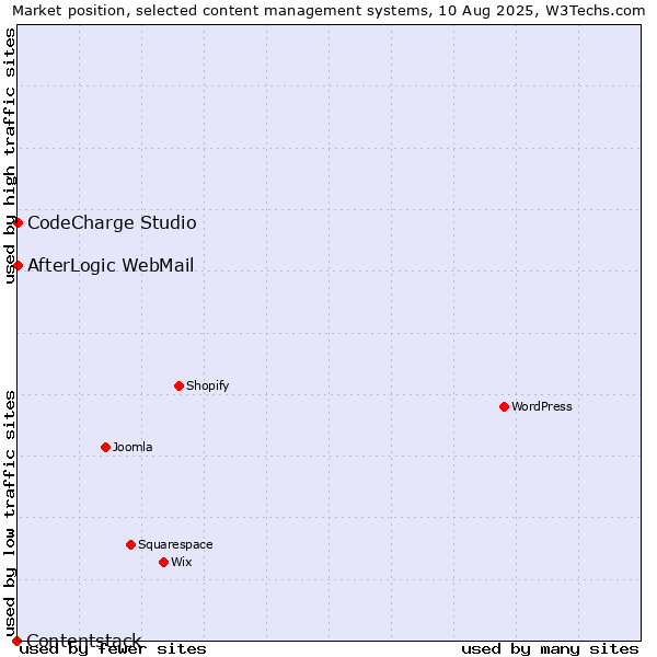 Market position of CodeCharge Studio vs. AfterLogic WebMail vs. Contentstack