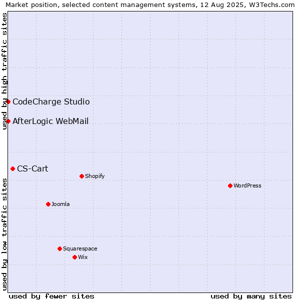 Market position of CS-Cart vs. CodeCharge Studio vs. AfterLogic WebMail