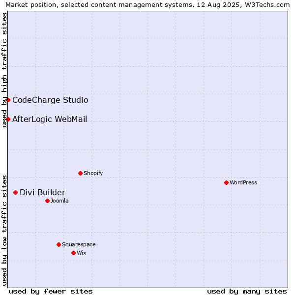 Market position of Divi Builder vs. CodeCharge Studio vs. AfterLogic WebMail