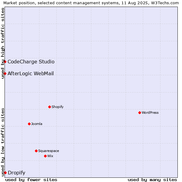 Market position of Dropify vs. CodeCharge Studio vs. AfterLogic WebMail