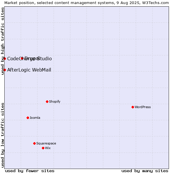 Market position of Drupal vs. CodeCharge Studio vs. AfterLogic WebMail