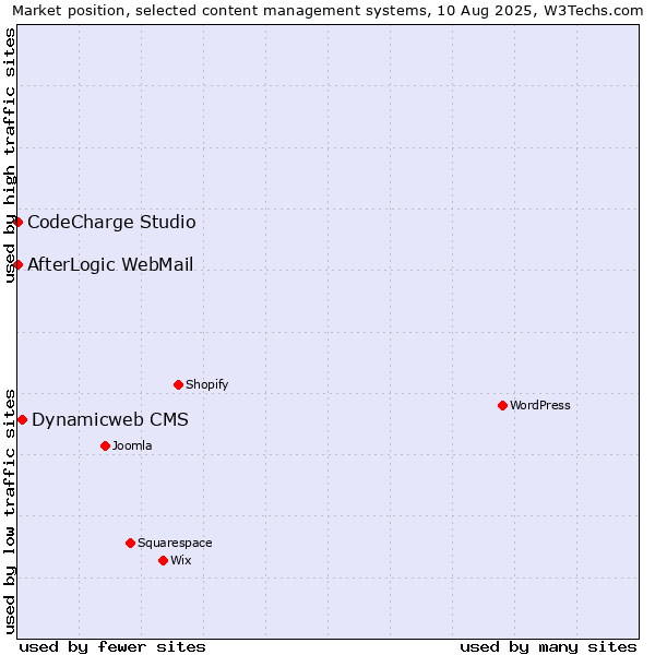 Market position of Dynamicweb CMS vs. CodeCharge Studio vs. AfterLogic WebMail