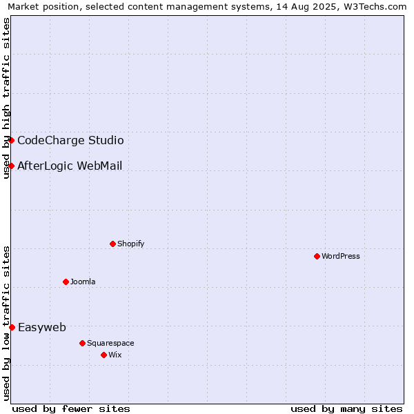 Market position of Easyweb vs. CodeCharge Studio vs. AfterLogic WebMail