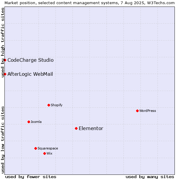 Market position of Elementor vs. CodeCharge Studio vs. AfterLogic WebMail
