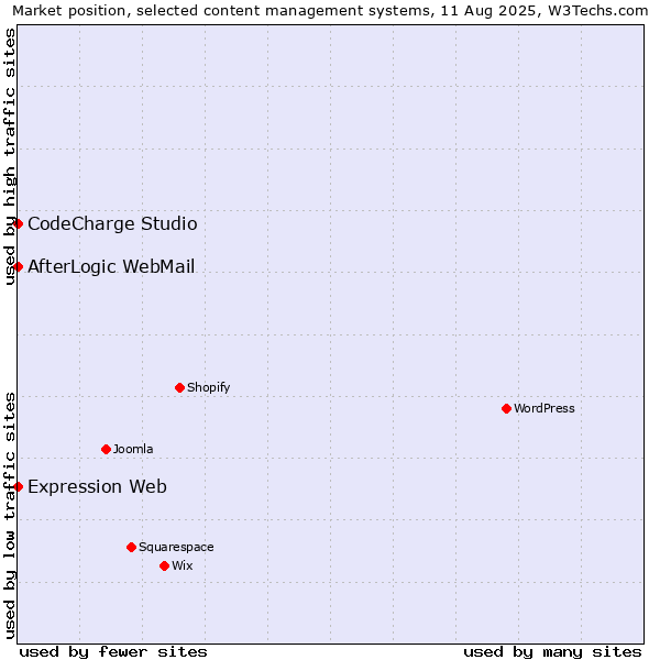 Market position of CodeCharge Studio vs. AfterLogic WebMail vs. Expression Web