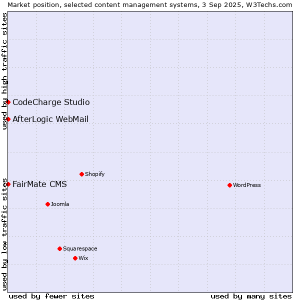 Market position of FairMate CMS vs. CodeCharge Studio vs. AfterLogic WebMail