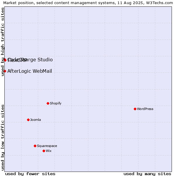 Market position of FlexCMP vs. CodeCharge Studio vs. AfterLogic WebMail