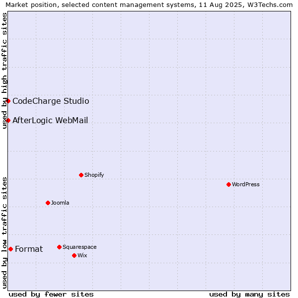 Market position of Format vs. CodeCharge Studio vs. AfterLogic WebMail
