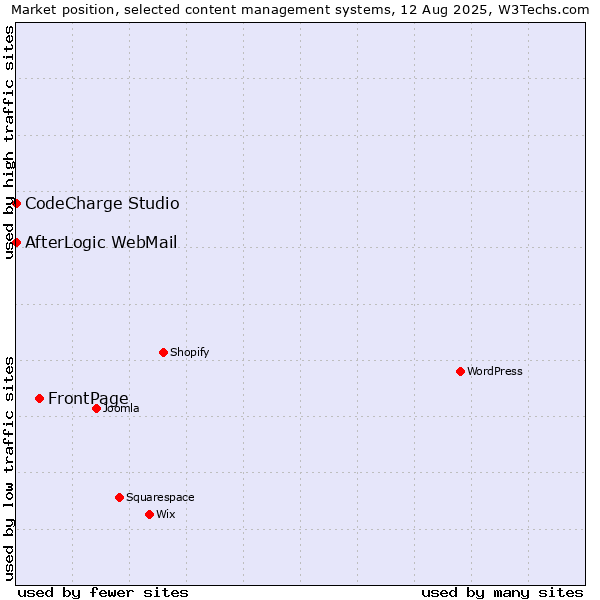 Market position of FrontPage vs. CodeCharge Studio vs. AfterLogic WebMail
