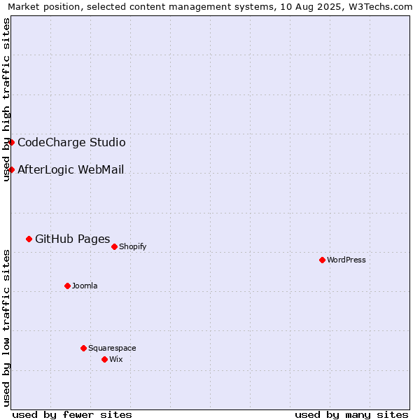 Market position of GitHub Pages vs. CodeCharge Studio vs. AfterLogic WebMail
