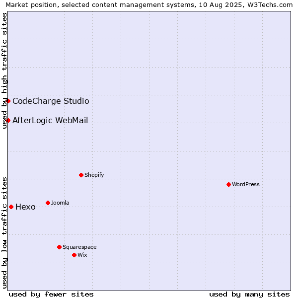 Market position of Hexo vs. CodeCharge Studio vs. AfterLogic WebMail