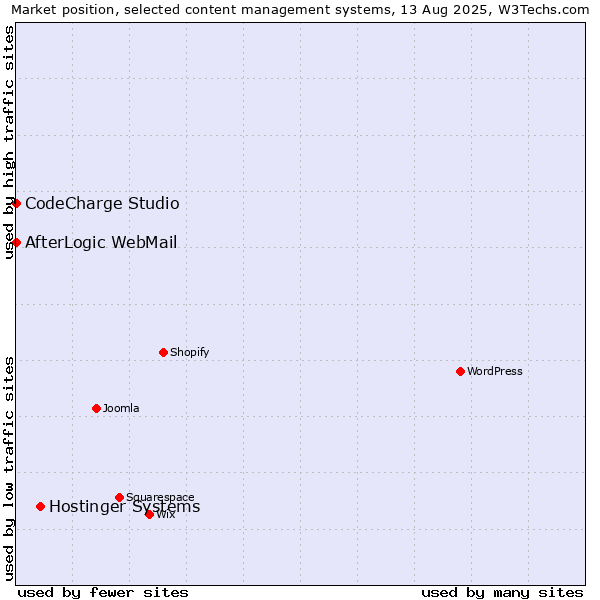 Market position of Hostinger Systems vs. CodeCharge Studio vs. AfterLogic WebMail