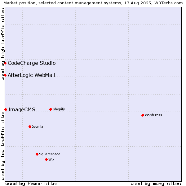 Market position of ImageCMS vs. CodeCharge Studio vs. AfterLogic WebMail