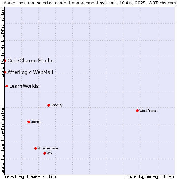 Market position of LearnWorlds vs. CodeCharge Studio vs. AfterLogic WebMail