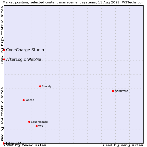 Market position of CodeCharge Studio vs. AfterLogic WebMail vs. LiBe CMS