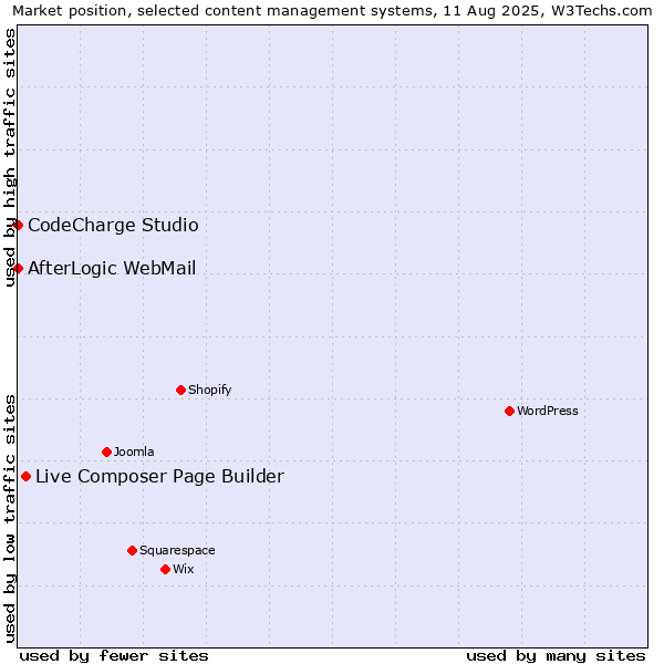 Market position of Live Composer Page Builder vs. CodeCharge Studio vs. AfterLogic WebMail