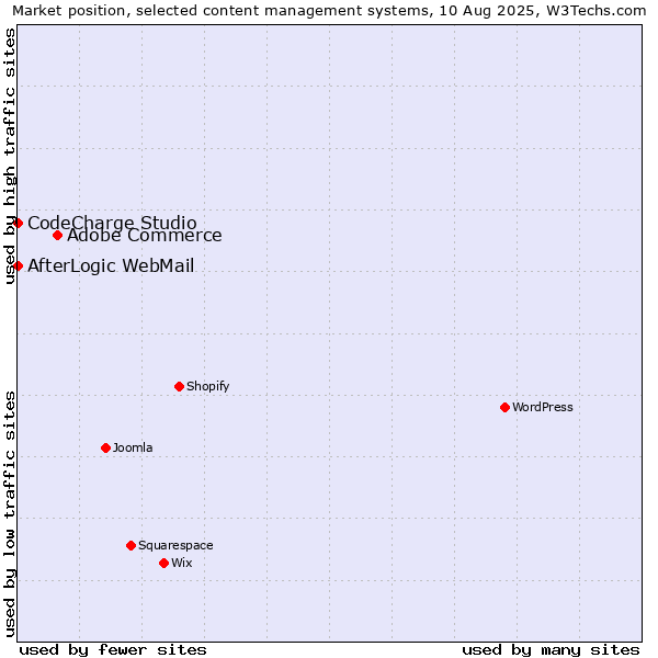 Market position of Adobe Commerce vs. CodeCharge Studio vs. AfterLogic WebMail