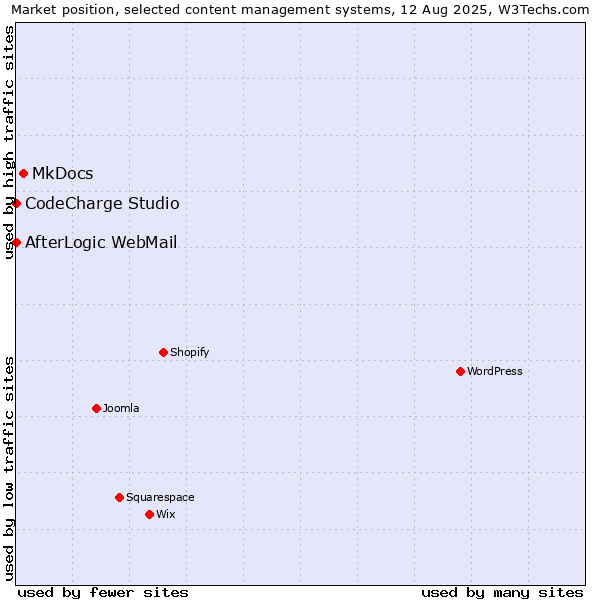 Market position of MkDocs vs. CodeCharge Studio vs. AfterLogic WebMail