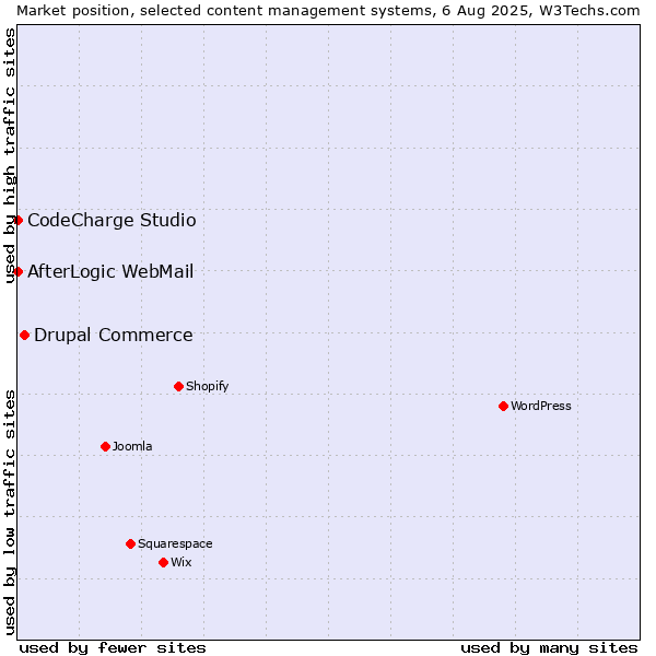 Market position of Drupal Commerce vs. CodeCharge Studio vs. AfterLogic WebMail