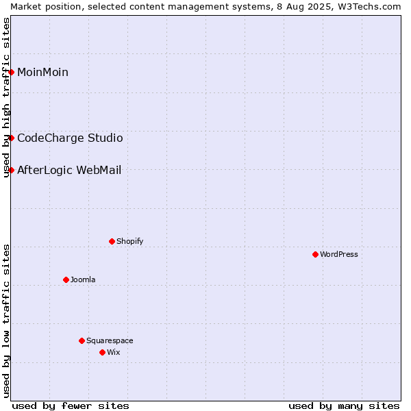 Market position of MoinMoin vs. CodeCharge Studio vs. AfterLogic WebMail