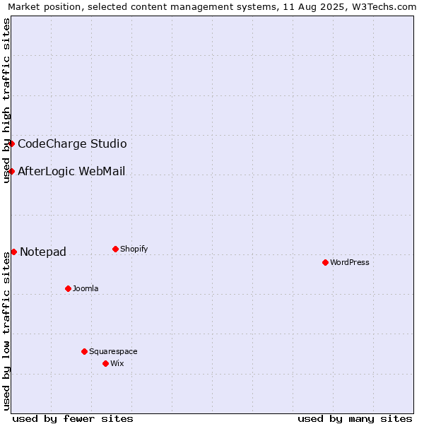 Market position of Notepad vs. CodeCharge Studio vs. AfterLogic WebMail