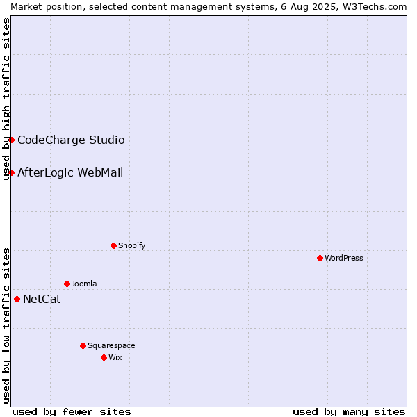 Market position of NetCat vs. CodeCharge Studio vs. AfterLogic WebMail