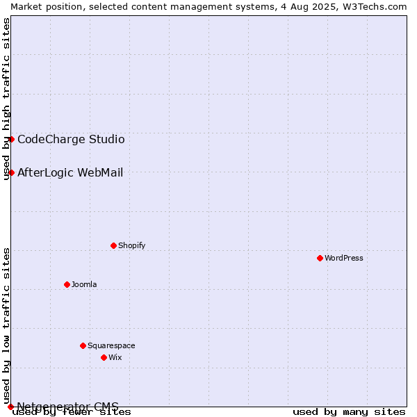 Market position of CodeCharge Studio vs. AfterLogic WebMail vs. Netgenerator CMS